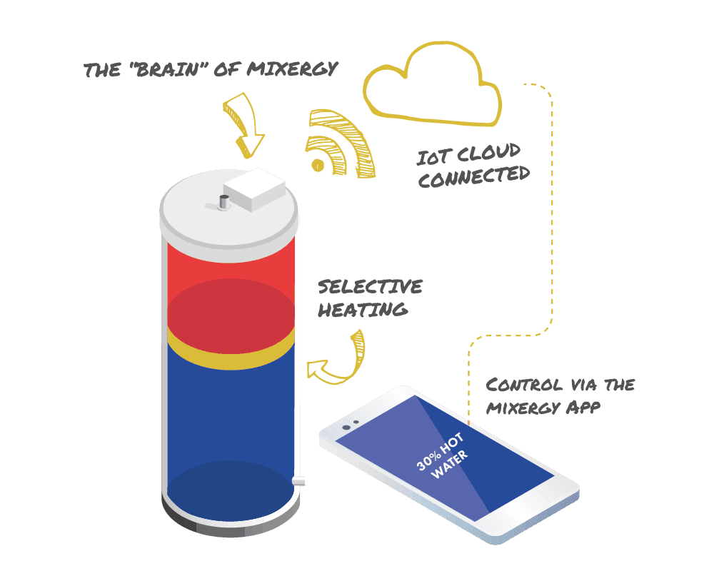 HOW DO MIXERGY TANKS WORK?